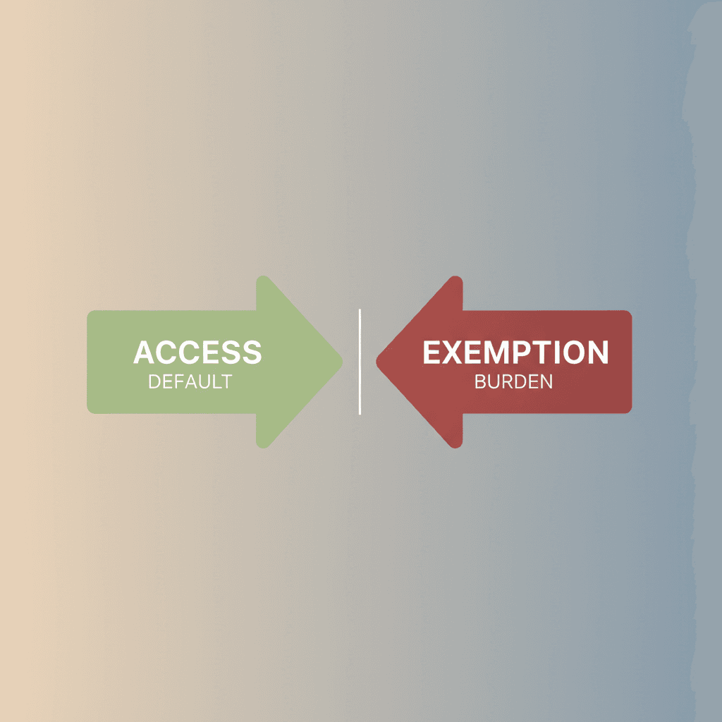 An arrow pointing right labeled ACCESS with the word DEFAULT underneath, next to an arrow pointing left labeled EXEMPTION with the word BURDEN on the agency side.